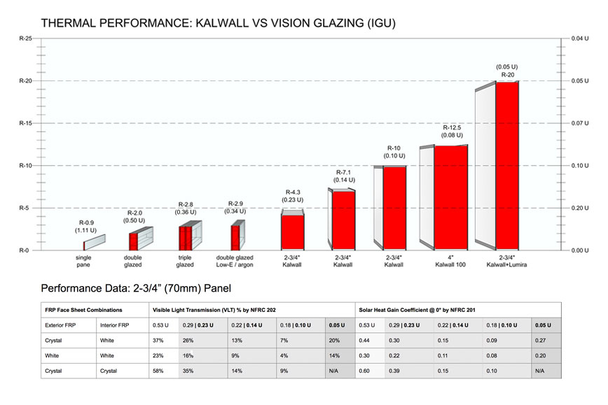 Thermal Performance